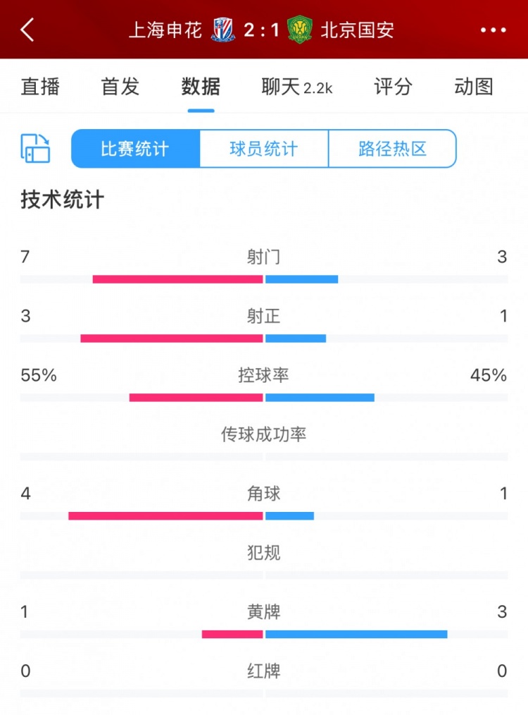 半場數(shù)據(jù)：申花主要數(shù)據(jù)均領(lǐng)先國安，射門7比3、射正3比1占優(yōu)